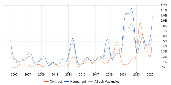 Job vacancy trend for Product Strategy in Bristol