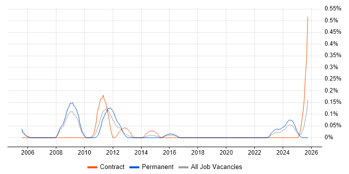Production Planning job vacancy trend in Bristol