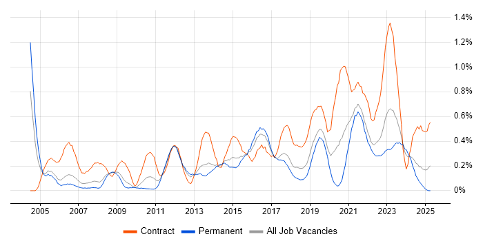 Job vacancy trend for Programme Delivery in Bristol