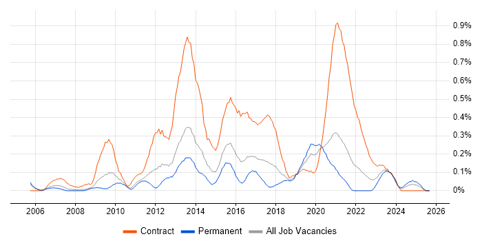 Programme Governance job vacancy trend in Bristol