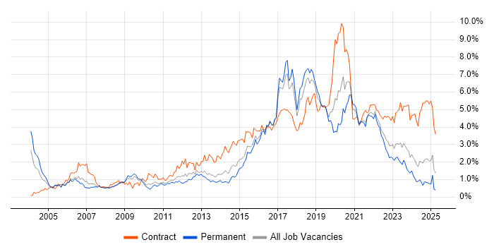 Job vacancy trend for Programme Management in Bristol Job vacancy trend for Programme Management in Bristol