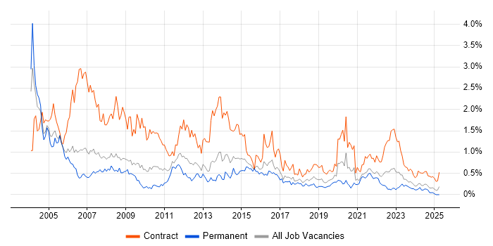 Job vacancy trend for Programme Manager in Bristol Job vacancy trend for Programme Manager in Bristol
