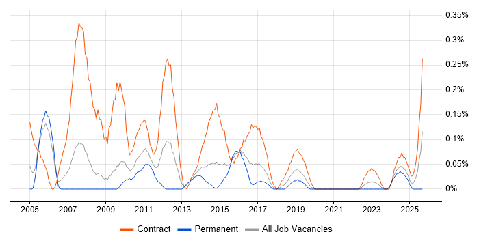 Programme Test Manager job vacancy trend in Bristol Programme Test Manager job vacancy trend in Bristol