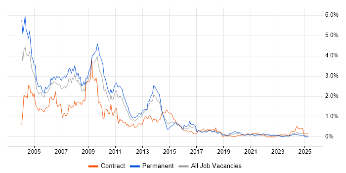 Job vacancy trend for Programmer in Bristol