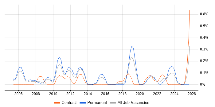 Progress job vacancy trend in Bristol