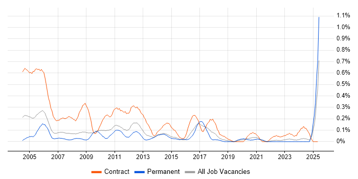 Job vacancy trend for Project Administrator in Bristol Job vacancy trend for Project Administrator in Bristol