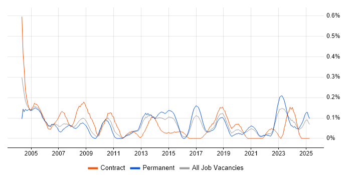Job vacancy trend for Project Consultant in Bristol Job vacancy trend for Project Consultant in Bristol