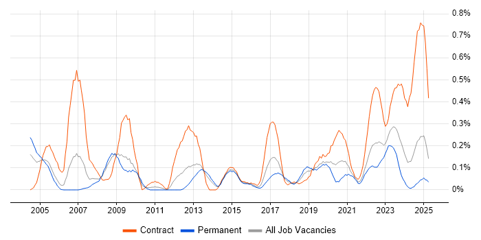 Job vacancy trend for Project Controller in Bristol