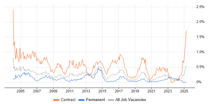 Job vacancy trend for Project Coordinator in Bristol