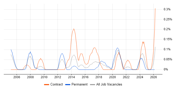 Project Delivery Manager job vacancy trend in Bristol