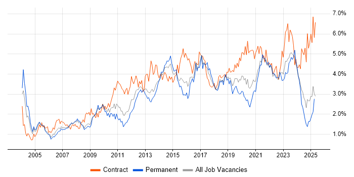 Job vacancy trend for Project Delivery in Bristol Job vacancy trend for Project Delivery in Bristol