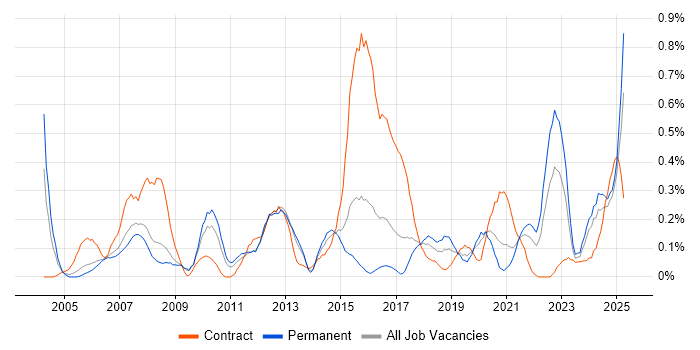 Job vacancy trend for Project Engineer in Bristol