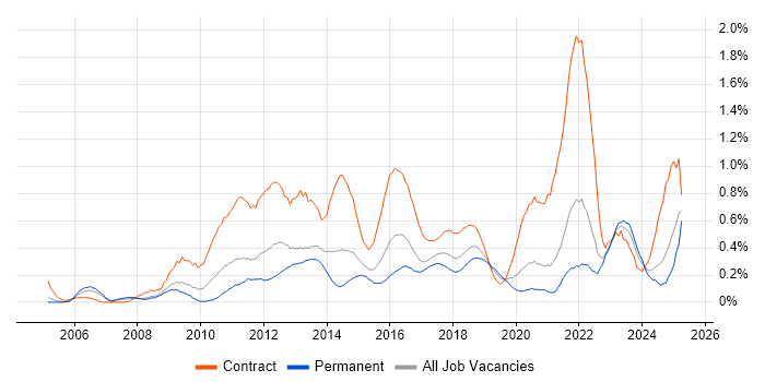 Job vacancy trend for Project Governance in Bristol Job vacancy trend for Project Governance in Bristol