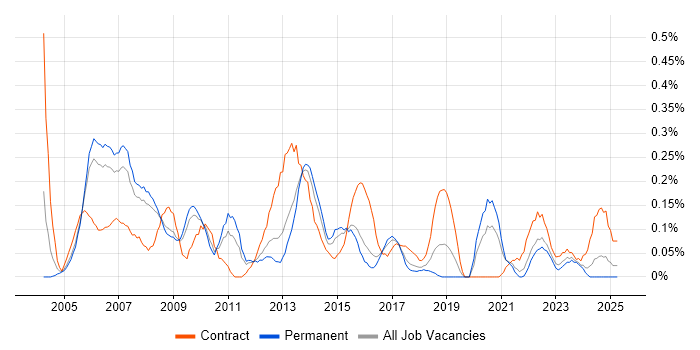 Job vacancy trend for Project Implementation Manager in Bristol