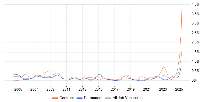 Job vacancy trend for Project Leader in Bristol