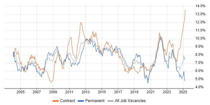 Job vacancy trend for Project Management in Bristol Job vacancy trend for Project Management in Bristol