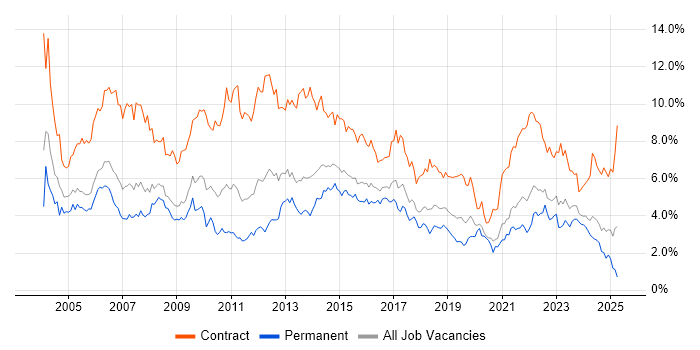 Job vacancy trend for Project Manager in Bristol Job vacancy trend for Project Manager in Bristol