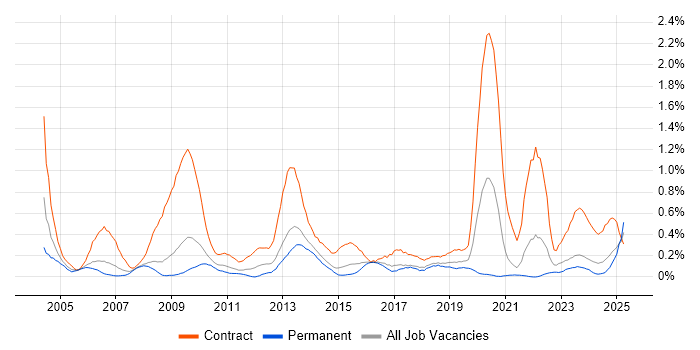 Job vacancy trend for Project Officer in Bristol