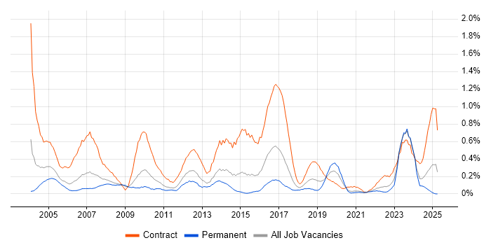 Job vacancy trend for Project Planner in Bristol