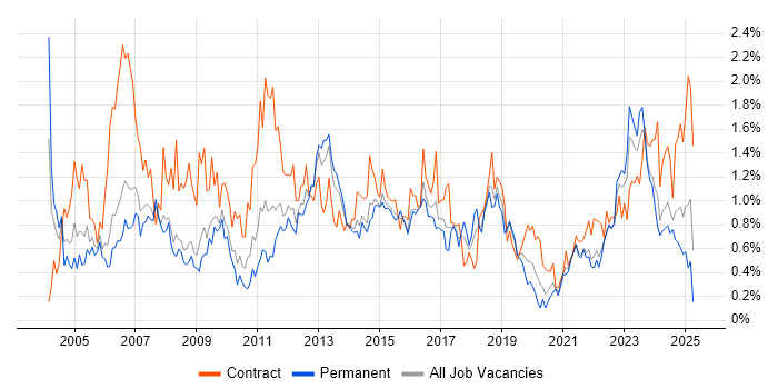Job vacancy trend for Project Planning in Bristol Job vacancy trend for Project Planning in Bristol