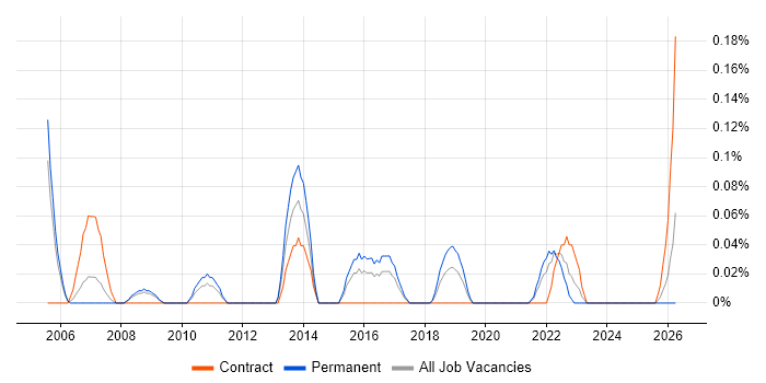 Project Portfolio Manager job vacancy trend in Bristol