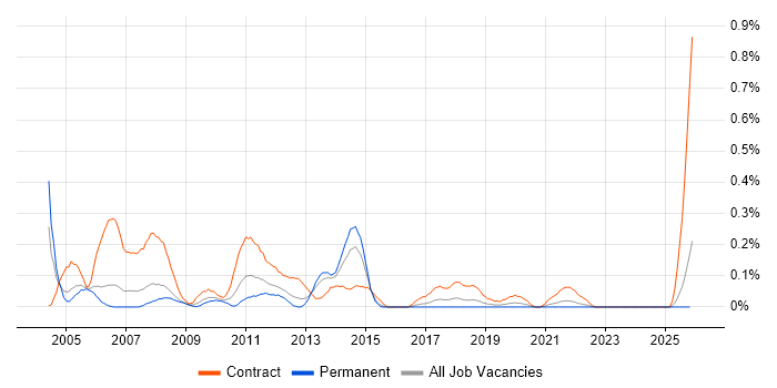 Project Support Coordinator job vacancy trend in Bristol