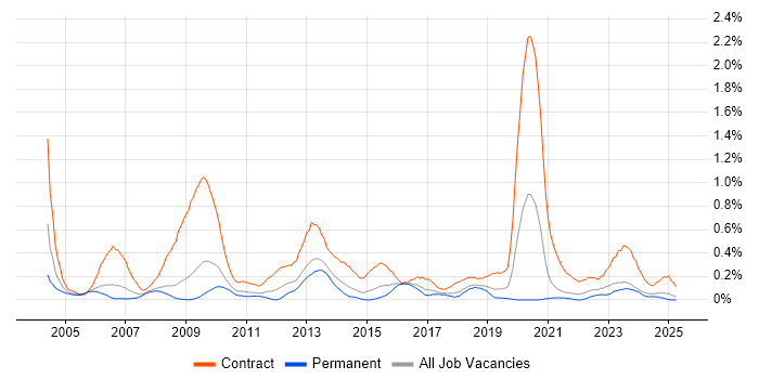 Job vacancy trend for Project Support Officer in Bristol Job vacancy trend for Project Support Officer in Bristol
