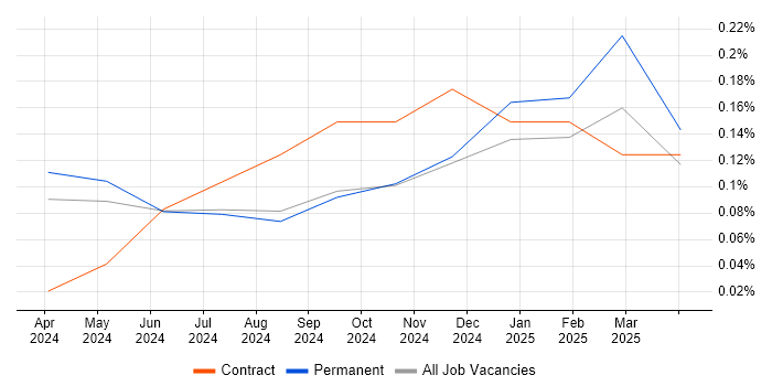 Job vacancy trend for Prompt Engineering in Bristol
