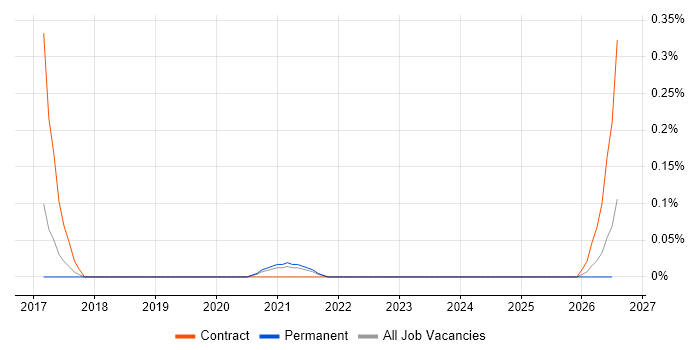 Proofpoint job vacancy trend in Bristol