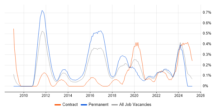Job vacancy trend for Protective Monitoring in Bristol