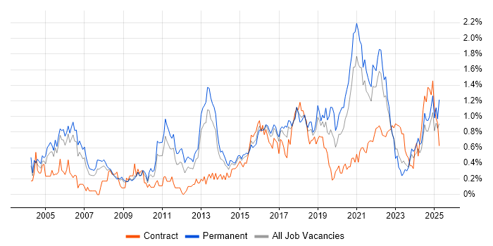 Job vacancy trend for Prototyping in Bristol
