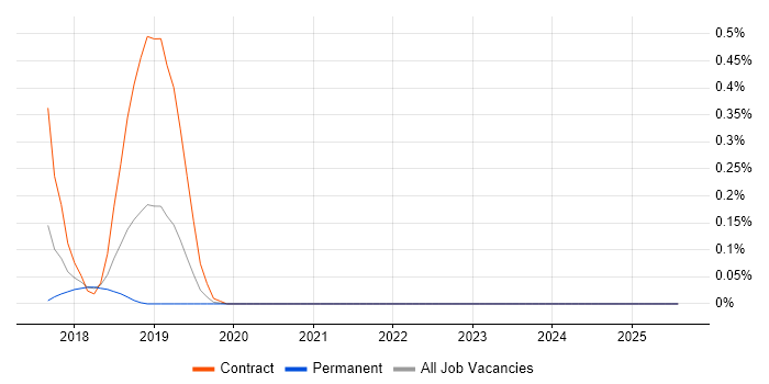 Job vacancy trend for PSD2 in Bristol