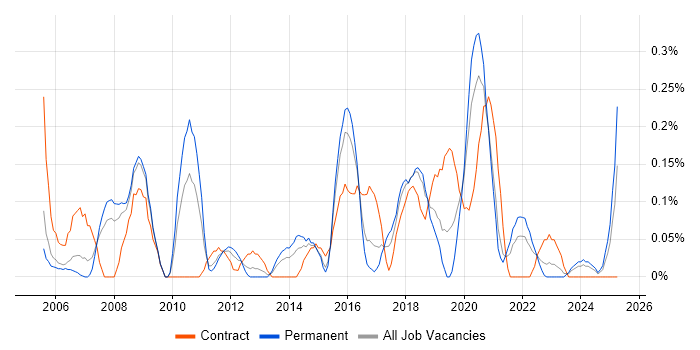 Job vacancy trend for Psychology in Bristol Job vacancy trend for Psychology in Bristol