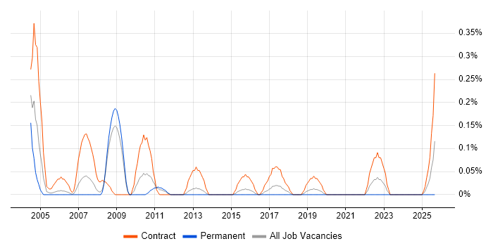 PTC Creo job vacancy trend in Bristol