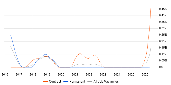PTC Integrity job vacancy trend in Bristol