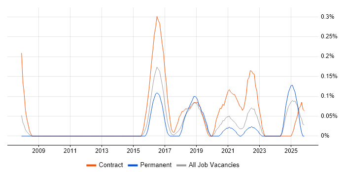 PTC job vacancy trend in Bristol