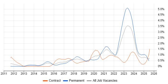 Job vacancy trend for Public Cloud in Bristol Job vacancy trend for Public Cloud in Bristol