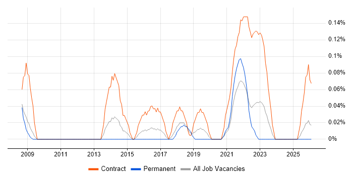 Public Sector Business Analyst job vacancy trend in Bristol
