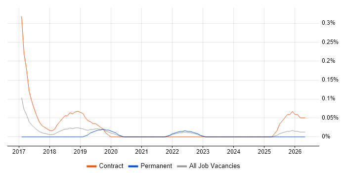 Public Sector Delivery Manager job vacancy trend in Bristol