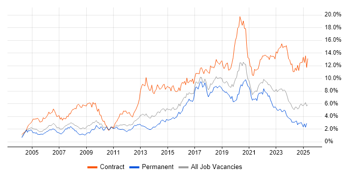 Job vacancy trend for Public Sector in Bristol Job vacancy trend for Public Sector in Bristol