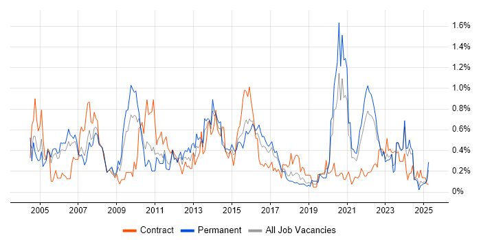 Job vacancy trend for Publishing in Bristol