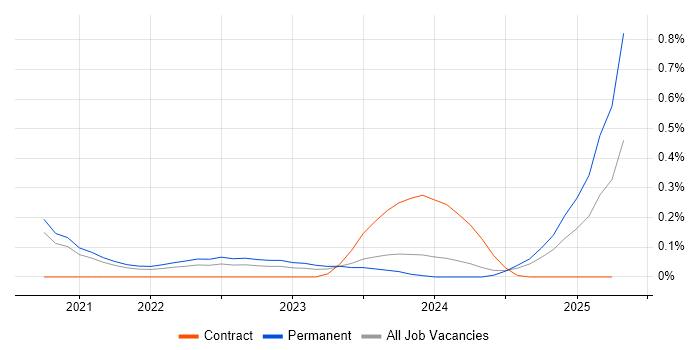 Job vacancy trend for Pulumi in Bristol Job vacancy trend for Pulumi in Bristol