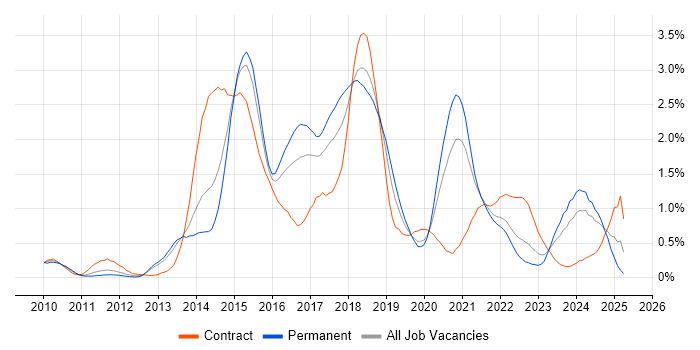Job vacancy trend for Puppet in Bristol Job vacancy trend for Puppet in Bristol