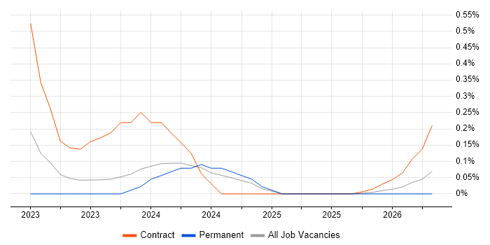 Purple Team job vacancy trend in Bristol