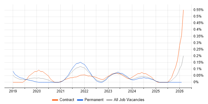 pytest job vacancy trend in Bristol