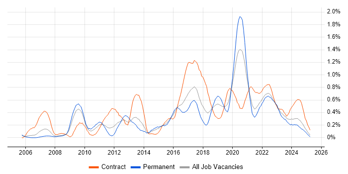 Job vacancy trend for Python Developer in Bristol