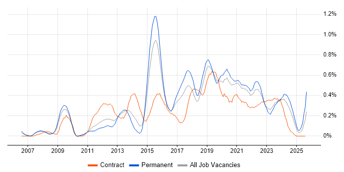 Job vacancy trend for Python Engineer in Bristol