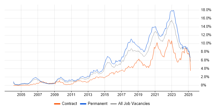 Job vacancy trend for Python in Bristol