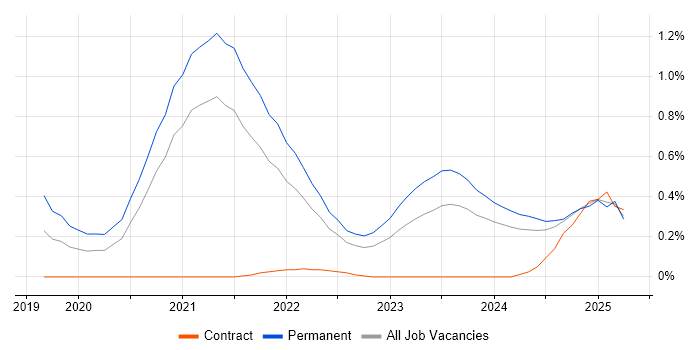 Job vacancy trend for PyTorch in Bristol Job vacancy trend for PyTorch in Bristol