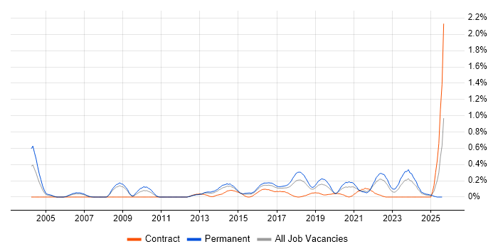 Job vacancy trend for QA Leader in Bristol
